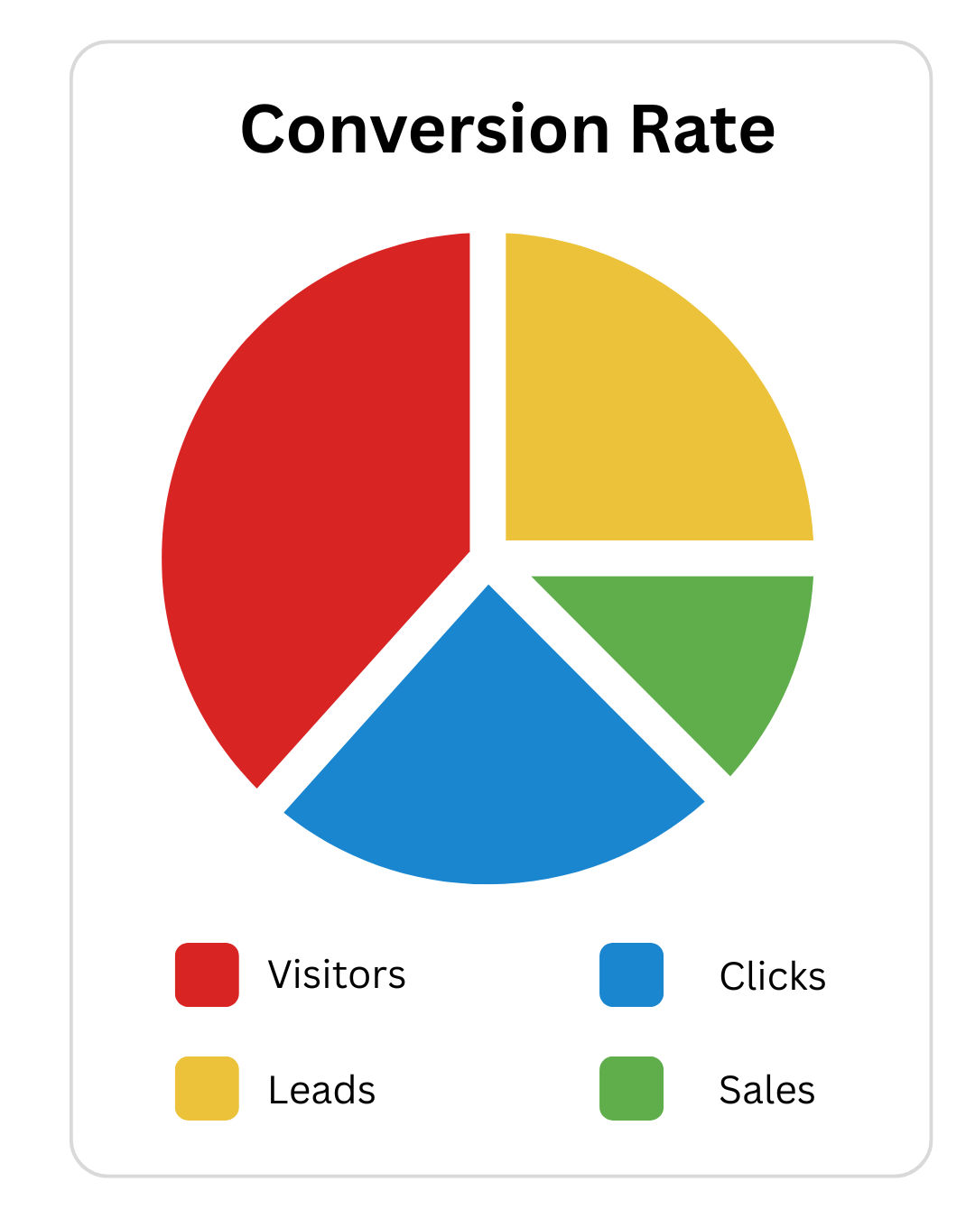 conversion rate